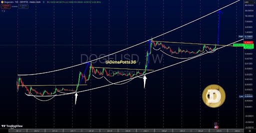 Dogecoin price