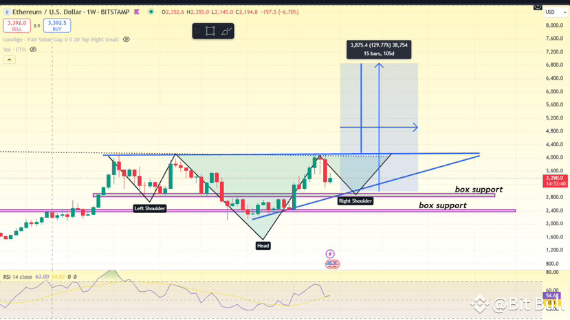 ETH signals updates | Bit Bull on Binance Square