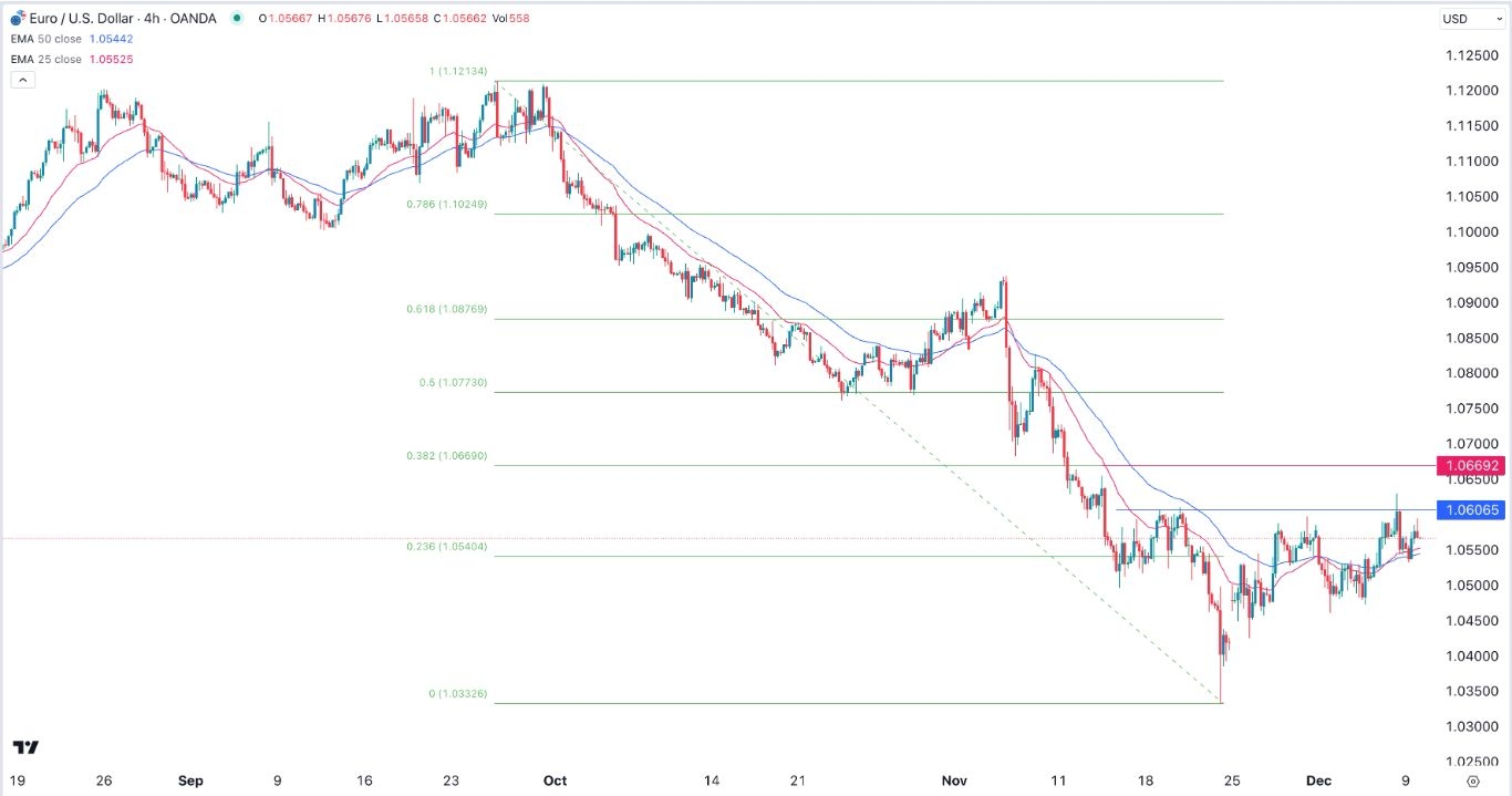 EUR/USD Signal Today - 10/12: Inverse Pattern (Chart)