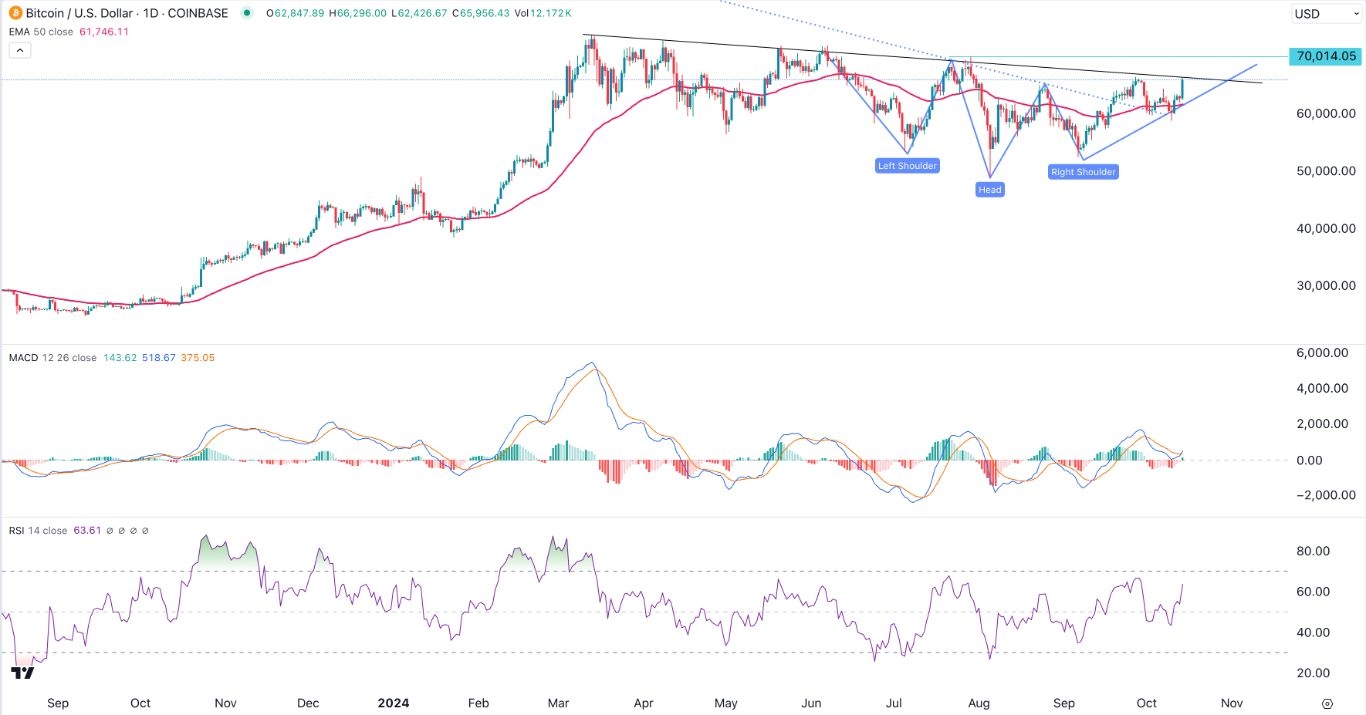 BTC/USD Signal Today 09/10: Inverse Head & Shoulders (Chart)