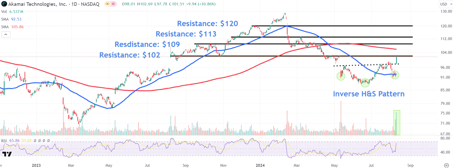 Watch These Akamai Stock Price Levels After Post-Earnings Surge