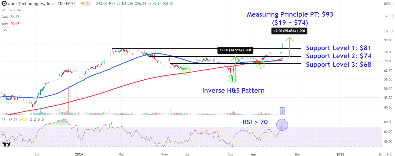 Watch These Uber Price Levels as Stock Near Record High After Tesla's Robotaxi Reveal